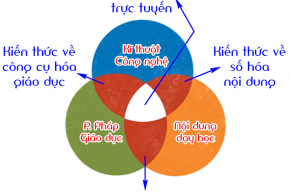 Đây là mô hình những thứ cần có của người xây dựng khóa học trực tuyến